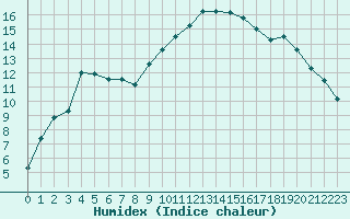 Courbe de l'humidex pour Colmar (68)