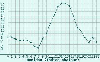 Courbe de l'humidex pour Woluwe-Saint-Pierre (Be)