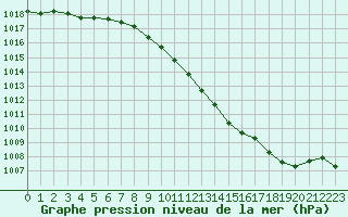 Courbe de la pression atmosphrique pour Dole-Tavaux (39)