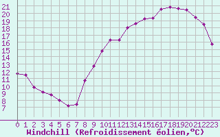 Courbe du refroidissement olien pour Le Havre - Octeville (76)