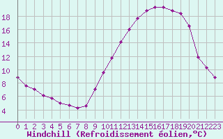 Courbe du refroidissement olien pour Grandfresnoy (60)