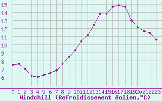 Courbe du refroidissement olien pour Mont-Saint-Vincent (71)