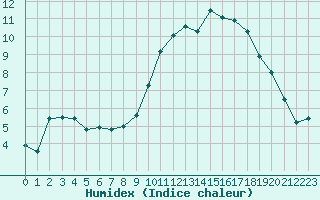 Courbe de l'humidex pour Biarritz (64)