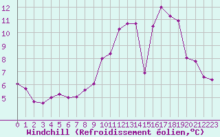Courbe du refroidissement olien pour Lille (59)