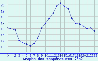 Courbe de tempratures pour Malbosc (07)