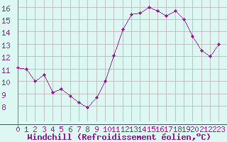Courbe du refroidissement olien pour Dinard (35)