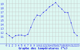 Courbe de tempratures pour Cambrai / Epinoy (62)