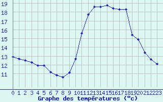 Courbe de tempratures pour Saint-Philbert-sur-Risle (27)