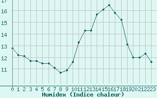 Courbe de l'humidex pour Le Talut - Belle-Ile (56)