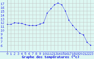 Courbe de tempratures pour Le Luc (83)