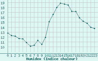 Courbe de l'humidex pour Ile de Groix (56)