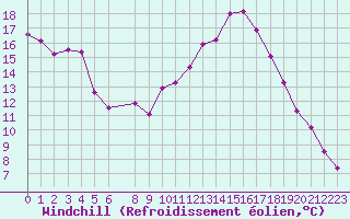 Courbe du refroidissement olien pour Strasbourg (67)