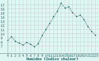 Courbe de l'humidex pour Perpignan (66)