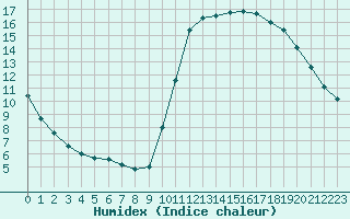 Courbe de l'humidex pour Dieppe (76)