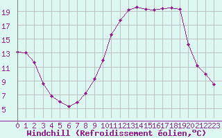 Courbe du refroidissement olien pour Charleville-Mzires (08)