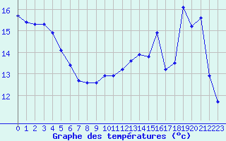 Courbe de tempratures pour Cazaux (33)