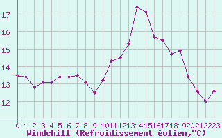 Courbe du refroidissement olien pour Valognes (50)