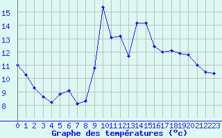 Courbe de tempratures pour Verngues - Hameau de Cazan (13)