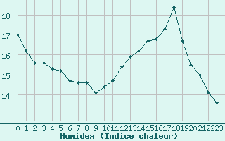 Courbe de l'humidex pour L'Huisserie (53)