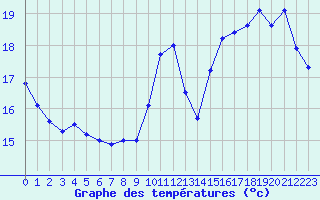 Courbe de tempratures pour Le Bourget (93)