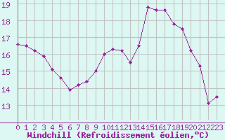 Courbe du refroidissement olien pour Ploudalmezeau (29)