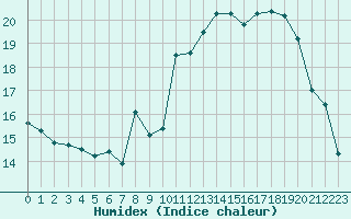 Courbe de l'humidex pour Luxeuil (70)