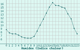 Courbe de l'humidex pour Carpentras (84)