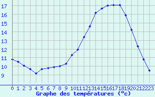 Courbe de tempratures pour Gurande (44)