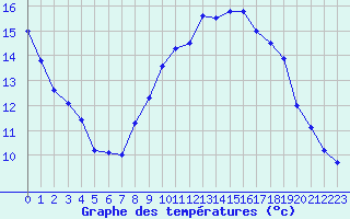 Courbe de tempratures pour Lille (59)