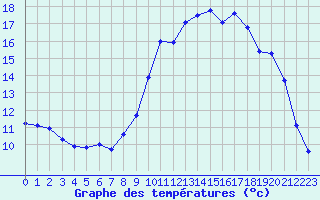 Courbe de tempratures pour Saint-Mdard-d