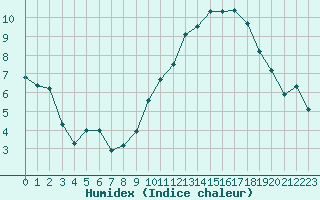 Courbe de l'humidex pour Carrion de Calatrava (Esp)