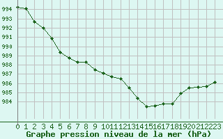 Courbe de la pression atmosphrique pour Le Vigan (30)