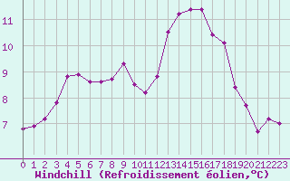 Courbe du refroidissement olien pour Deauville (14)