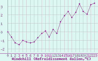 Courbe du refroidissement olien pour Renwez (08)