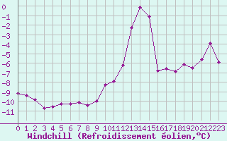 Courbe du refroidissement olien pour Saint-Vran (05)