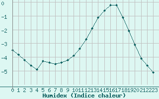 Courbe de l'humidex pour Montret (71)