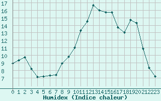 Courbe de l'humidex pour Sisteron (04)