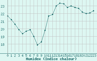 Courbe de l'humidex pour Pointe de Chassiron (17)