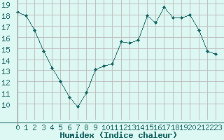 Courbe de l'humidex pour Avord (18)