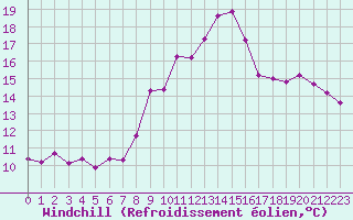 Courbe du refroidissement olien pour Lannion (22)