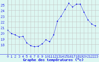 Courbe de tempratures pour Evreux (27)