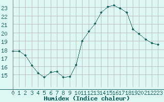 Courbe de l'humidex pour Limoges (87)