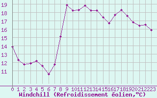 Courbe du refroidissement olien pour Cap de la Hague (50)