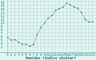 Courbe de l'humidex pour Langres (52) 