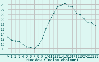 Courbe de l'humidex pour Grandfresnoy (60)