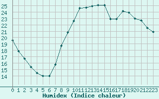 Courbe de l'humidex pour Cannes (06)