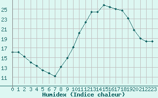 Courbe de l'humidex pour Montroy (17)