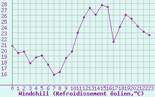 Courbe du refroidissement olien pour Avila - La Colilla (Esp)