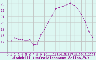 Courbe du refroidissement olien pour Corsept (44)