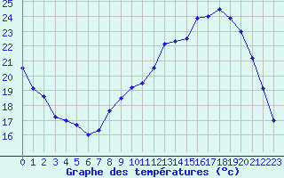 Courbe de tempratures pour Dijon / Longvic (21)